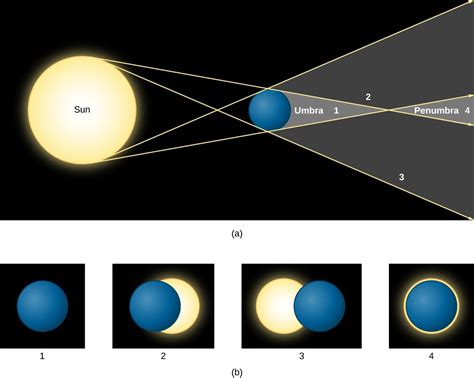Eclipses Of The Sun And Moon Astronomy Course Hero