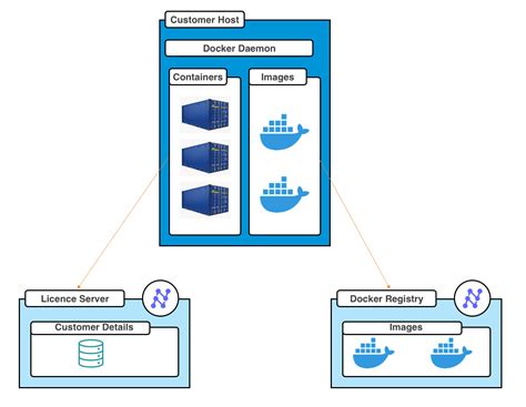 What Does The Docker Architecture Diagram Look Like Nanonets