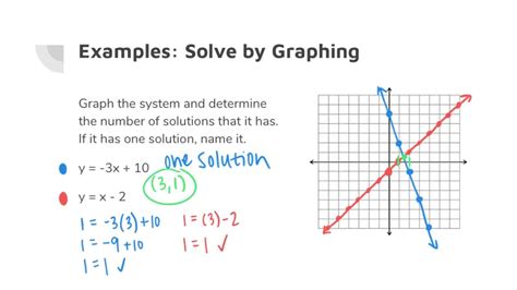 Algebra 1 Graphing Systems Of Equations Youtube