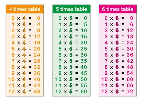 Times Table - 4x 5x 6x | 4 times table, Times tables, 5 