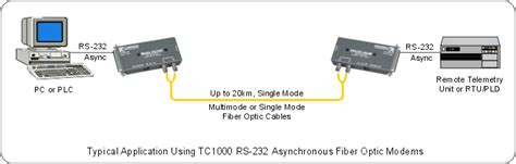 Fiber Optic Modem Fiber Optic Modems Multiplexers Multidrop Tc 1000