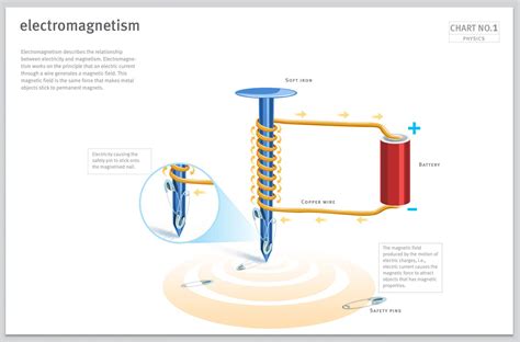 An electromagnet is used wherever controllable magnets are required, as in contrivances in which the magnetic flux is to be varied, reversed, or. O Level Physics Tuition by Quintessential Education