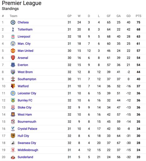 Premier league 2020/2021 scores, live results, standings. Premier League Analysis: Holding Steady in the League ...