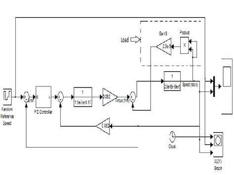 Dc Motor Position Control Pid Simulink