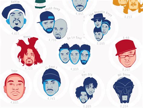 The Hip Hop Flow Chart Ranks Rappers By The Size Of Their