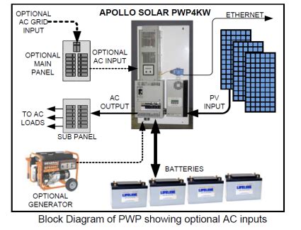 The first step is to calculate the cost involved in setting up the type and size of the system. PWP System Setup