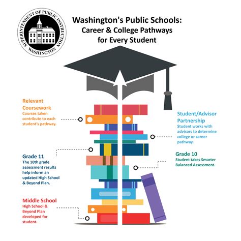 OSPI NEWS RELEASE: New Assessment Bill will Provide more Pathways to
