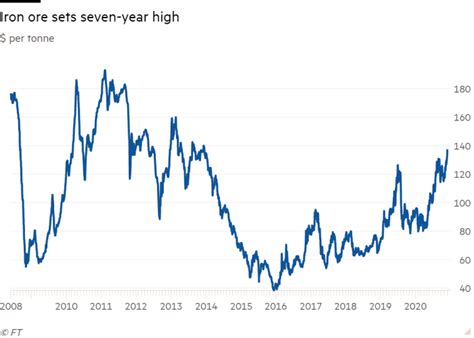 Prices, news and forecasts on global iron ore prices and markets. Iron ore hits 7-year high after Vale lowers output ...