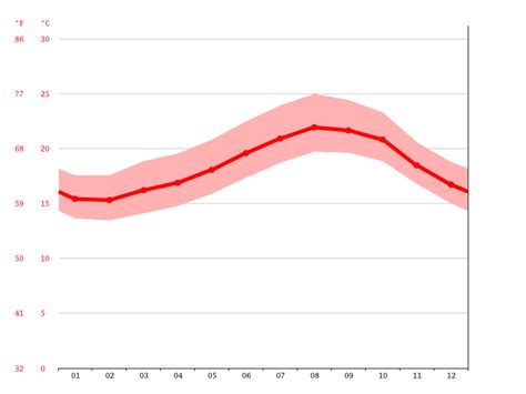 Climate Canary Islands Temperature Climate Graph Climate Table For
