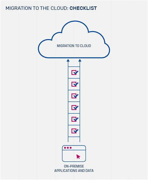 Cloud Migration Checklist A Comprehensive Guide Cloudnow Blog
