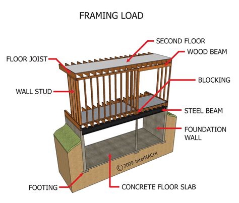 Framing Load Inspection Gallery Internachi