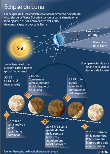 Información De La Luna Y Movimientos De Rotación Infografías Y Cuadros
