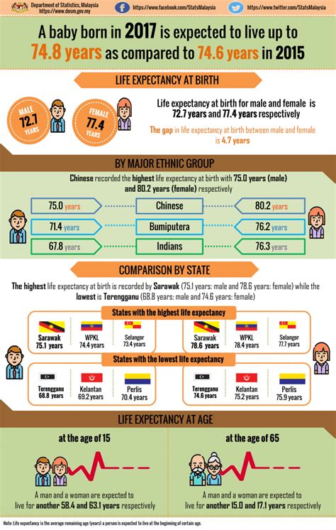 What are the best isl. Malaysians living longer, statistics show | The Edge Markets