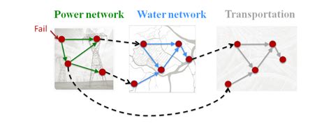 Cascading Failures — Matlab Number One