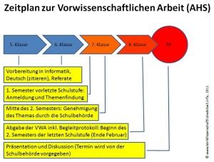 Das schreiben der vwa stellt schülerinnen und schüler vor unterschiedliche herausforderungen. Organisation « Categories « VorWissenschaftliche Arbeit .Info