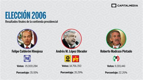 Se lleno la boca días antes de las elecciones diciendo que sus números y encuestas le daban 10 puntos de. ¿Hubo fraude en el 2006? (según especialistas)