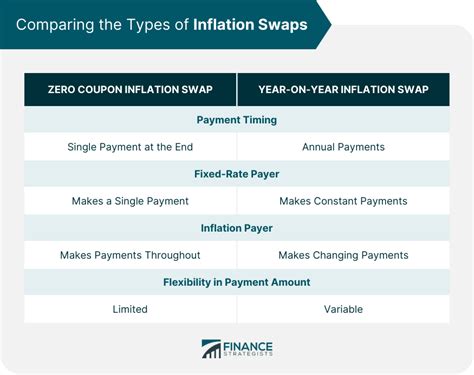 Inflation Swap Definition Mechanics Types Pricing Pros Cons