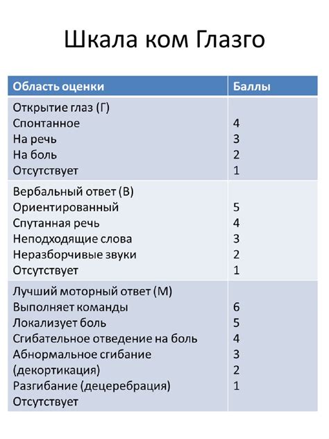 Наверняка все знают, что шкала глазго состоит из трех тестов, оценивающих реакцию самое важное, что нужно запомнить о шкале глазго: Шкала глазго - метод оценки степени нарушений сознания ...