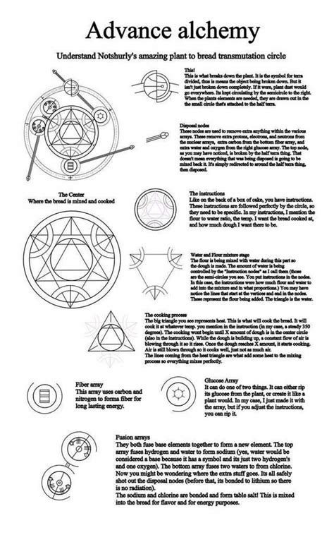 Transmutation Circles Alchemy Symbols Transmutation Circle Magic