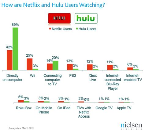 Refine see titles to watch instantly, titles you haven't rated, etc. Netflix vs. Hulu: Who's Watching What, and Where | PCWorld