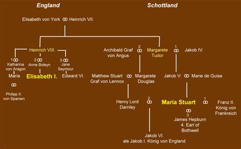 Da sie damals noch sehr jung war, bezeichnet man. Maria Stuart und Elisabeth I. Verwandtschaftsverhältnisse ...