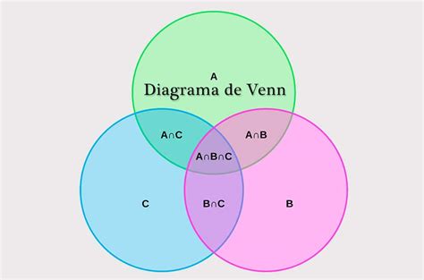 Diagrama De Venn Matemática Grupo Escolar