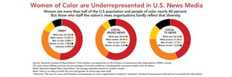 The Status Of Women Of Color In The U S News Media 2018 Infographic Women’s Media Center