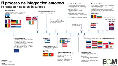 La Historia De La Unión Europea Mapas De El Orden Mundial Eom
