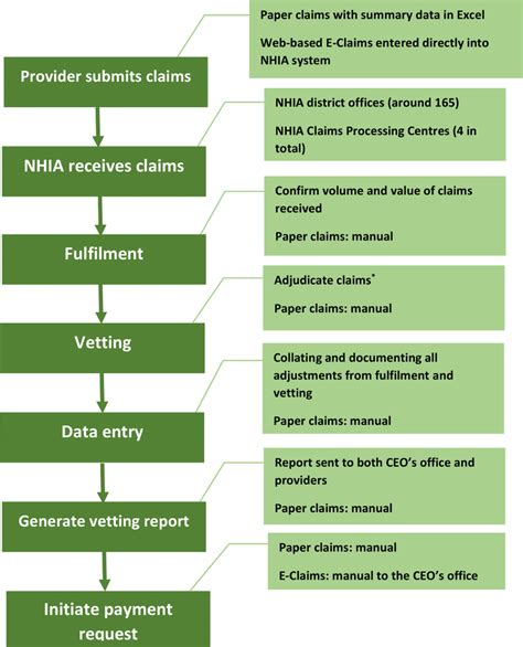 Claims Processing Flow Chart At The National Health Insurance