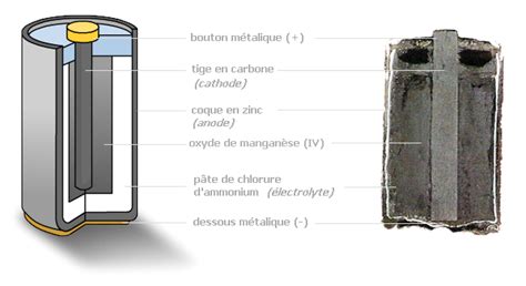 Pile électrique Et énergie Chimique