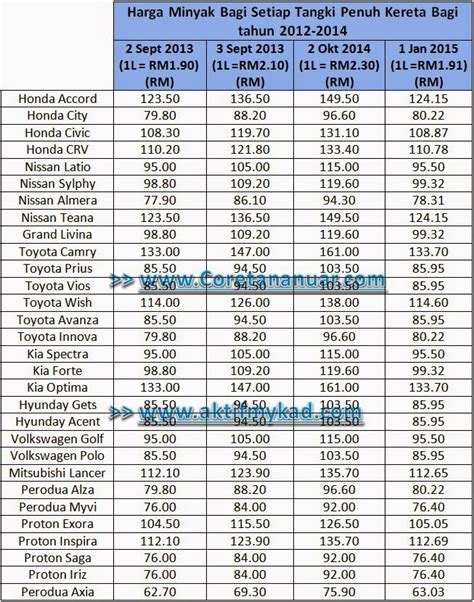 Harga minyak petrol diesel terkini di malaysia. Statistik Perbezaan Harga Setangki Penuh Minyak Kereta ...