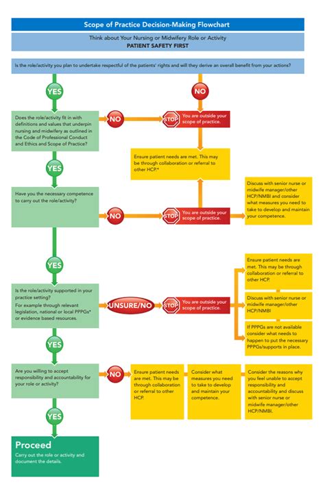 Nmbi Nmbi Scope Of Practice Decision Making Flowchart