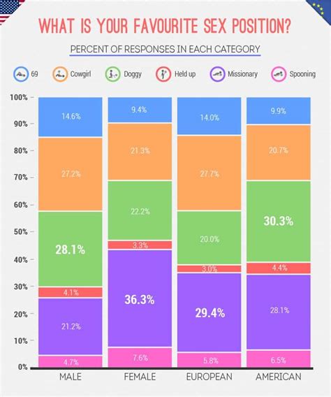 Comparing Male And Female Sex Position Preferences Daily