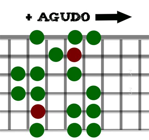 Escala Menor Armónica En La Guitarra Explicación De Las 5 Posiciones