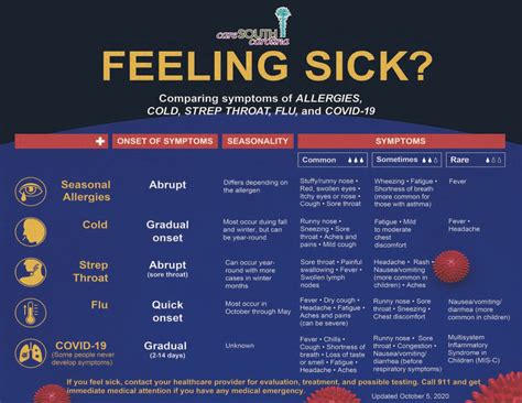 Feeling Sick Comparing Symptoms Of Cold Strep Flu And Covid 19