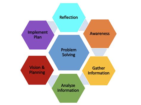 Create Week Using The Problem Solving Wheel To Prioritize Solutions By