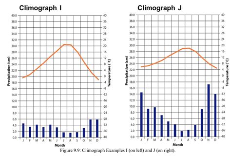 Solved 5 Both Locations Shown By Their Climographs In