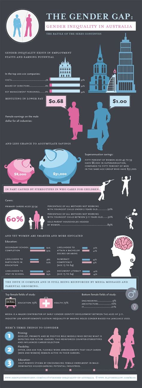 This is also called the gender discrimination which has been followed since the ancient era and still a serious dilemma, even though with the advancement of 21 centuries. Australian gender inequality INFOGRAPHIC | My blog ...