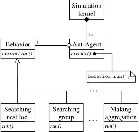 Uml Diagram Showing The Strategy Pattern Ant Agent And Behavior