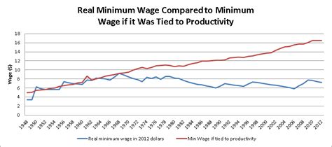 And thats why the annual social security increase is only 1.6% in january. Washington minimum wage increasing in January - but is it enough? | Economic Opportunity Institute