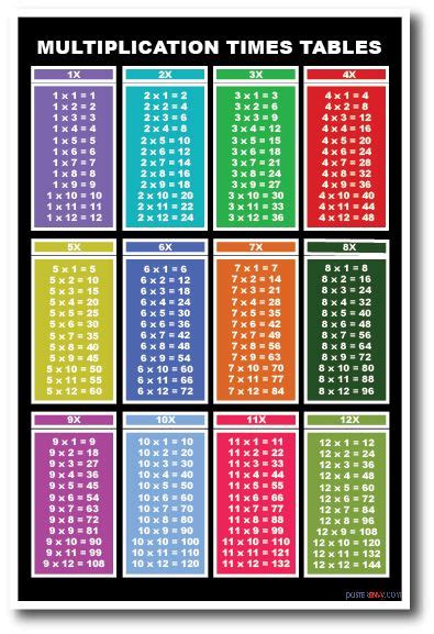 The three multiplication charts show products up to 100 and up to 144. Times Tables 1 - 12 - NEW Educational Classroom Math Poster | Multiplication, Math poster, Times ...