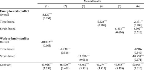 Linear Fixed Effects Regressions On Mental Health Download Scientific