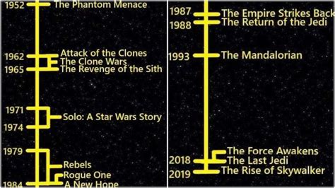 The History Of Star Wars Infographical Chart From 1971 To Present On