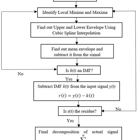 Schematic View Of The Emd Algorithm Download Scientific Diagram