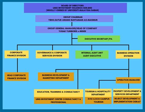 A pioneer in gmo and. UMS Investment Holdings Sdn Bhd Organization Chart