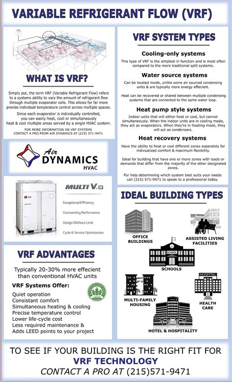 What Is A Vrf System Air Dynamics Hvac Llc
