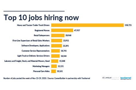 10 In Demand Jobs Right Now