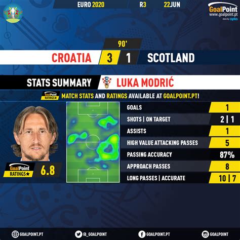 Croatia 3 1 Scotland A Luka Modrić Stunner Sees Croatia Advance