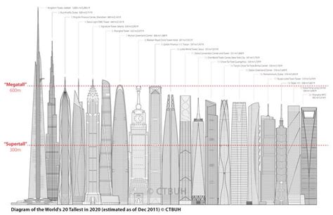 Future Tallest Buildings
