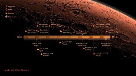 Mars Missions Timeline Odyssey To Present Project Management Tips